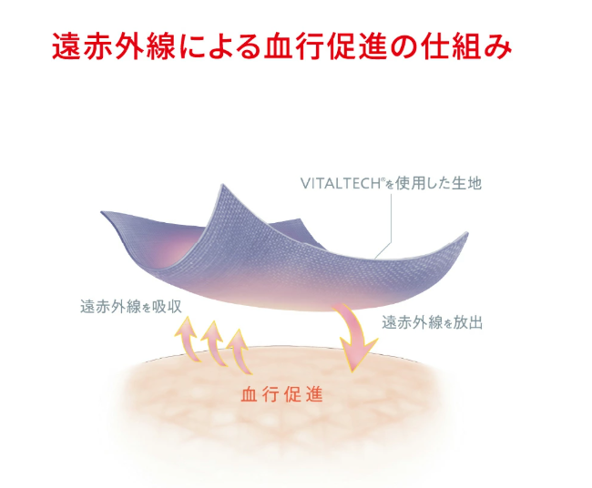 遠赤外線の仕組みの説明