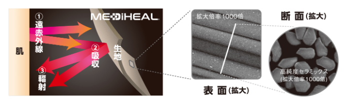 リカバリーウェアの仕組み